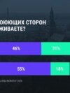 Что русскоязычные в Латвии думают о войне России с Украиной и кого поддерживают? Исследование социологов